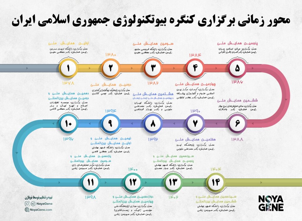 کنگره بیوتکنولوژی